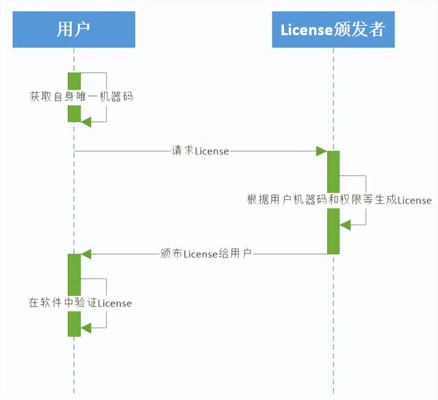 软件License授权原理（软件license授权原理 知乎）