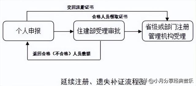 分享：全国造价工程师注册管理系统申报注册使用说明（全国造价工程师注册查询）