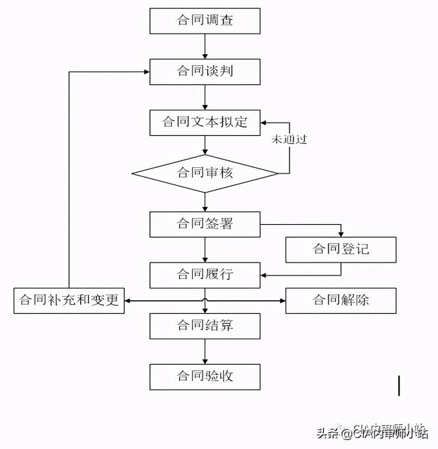 合同管理内部控制风险点及主要防控措施一览表（附流程图）（合同管理 内控）