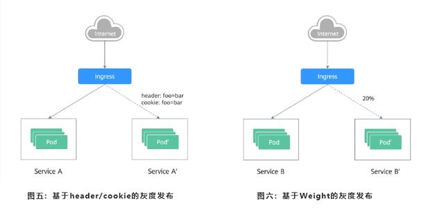 ELB Ingress网关助力云原生应用轻松管理流量（esb api网关）