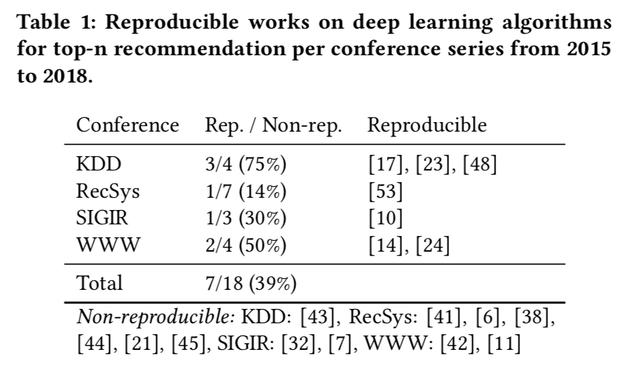 数十篇推荐系统论文被批无法复现：源码、数据集均缺失（推荐系统发论文难吗）