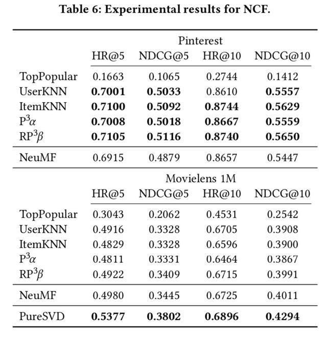 数十篇推荐系统论文被批无法复现：源码、数据集均缺失（推荐系统发论文难吗）