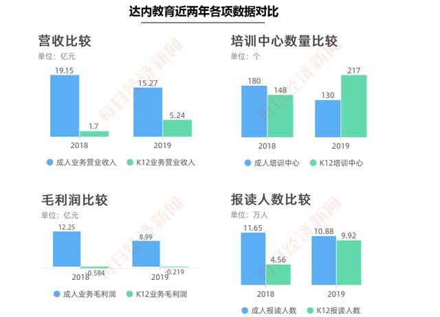 IT培训第一股达内教育苦熬“中年危机”：转型阵痛期内控问题频发