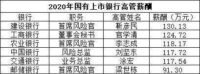 上市银行高管薪酬大比拼：兴业职工监事年薪451.42万意外夺冠（兴业银行高管收入）