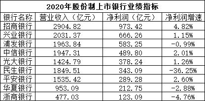 上市银行高管薪酬大比拼：兴业职工监事年薪451.42万意外夺冠（兴业银行高管收入）