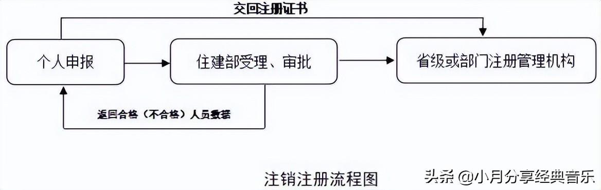 分享：全国造价工程师注册管理系统申报注册使用说明（全国造价工程师注册查询）