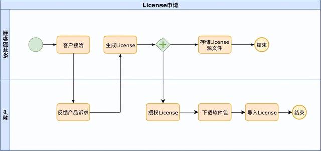 软件License授权原理（软件license授权原理 知乎）