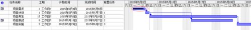 六西格玛项目管理工具---甘特图（p6甘特图）
