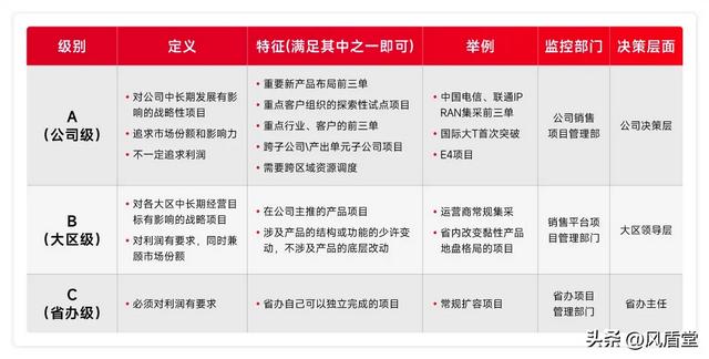 销售项目管理：LTC流程体系详解（ltc业务流程）