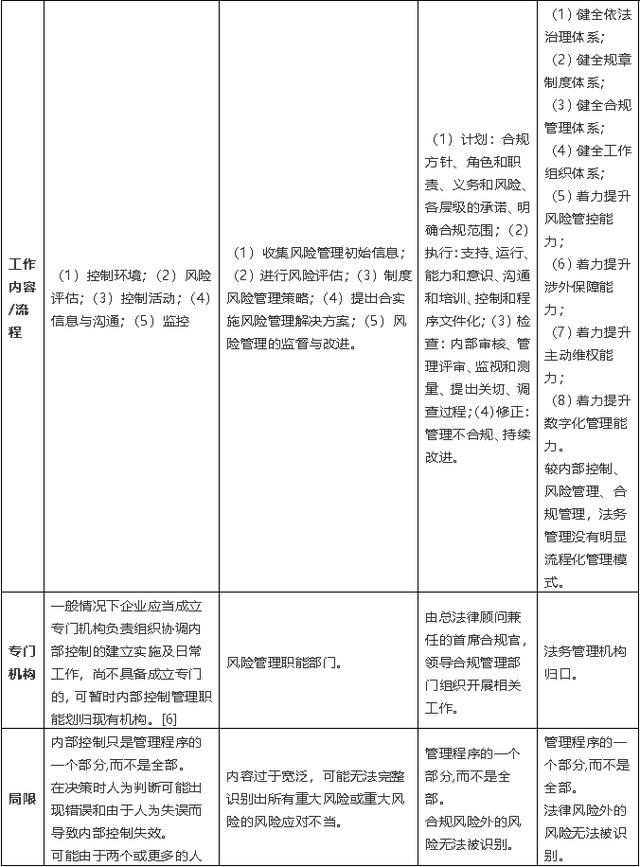 言若企业合规丨合规管理、法务管理、风险管理、内部控制的区别与融合