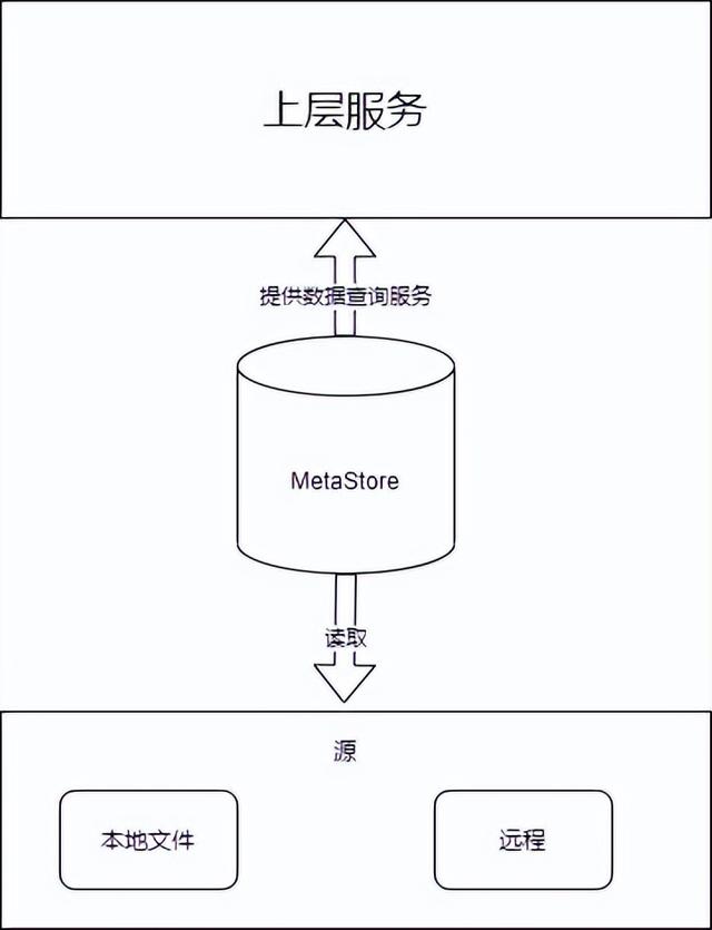 低代码平台探讨-MetaStore元数据缓存（元数据metadata）