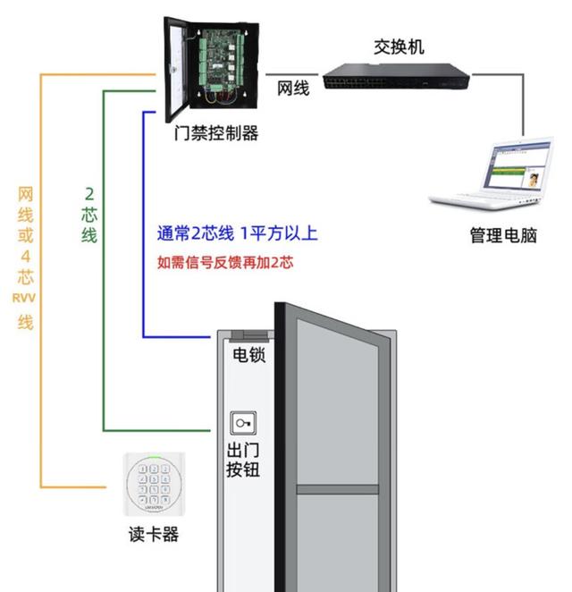 门禁系统，是怎么回事？一文读懂智能门禁系统（智能门禁系统工作原理）