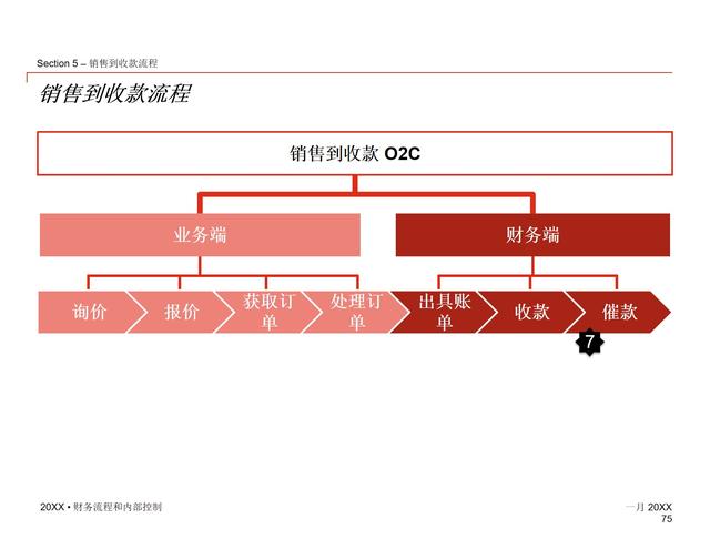 85页PPT - 财务审计流程及销售业务内部控制培训课件（审计销售流程图）