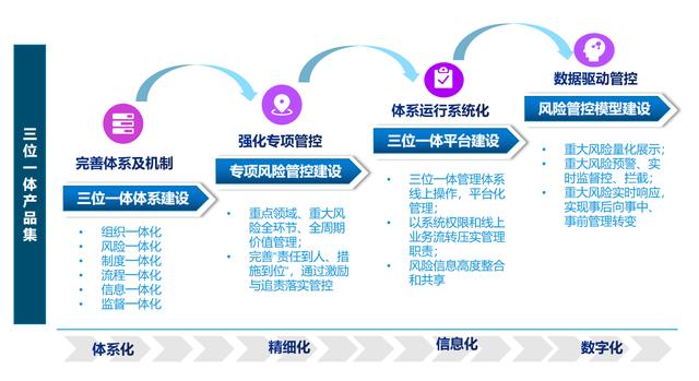 风险、内控、合规一体化实施方案（风险,内控,合规一体化实施方案怎么写）