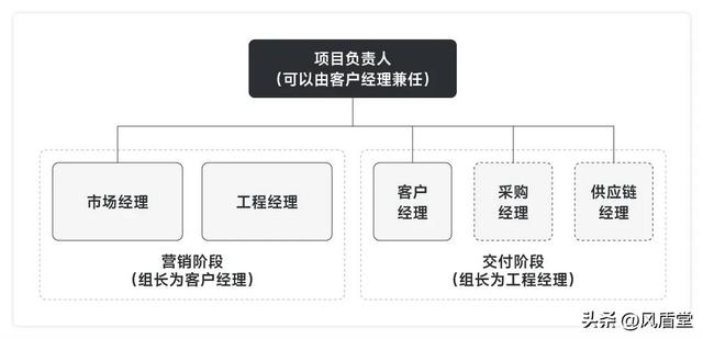 销售项目管理：LTC流程体系详解（ltc业务流程）