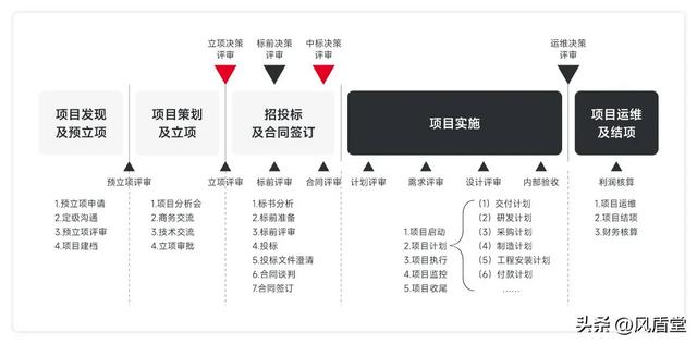 销售项目管理：LTC流程体系详解（ltc业务流程）