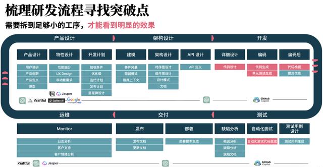 程序员编程总时间不到 40%，AI 究竟怎么辅助软件工程？- 新程序员（ai编程工具）